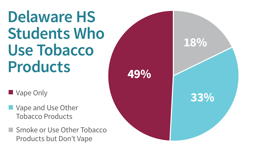 Delaware HS Students Who Use Tobacco Products; Vape Only: 49%, Vape and Other Tobacco: 33%, Don't Vape (Smoke or other): 18%